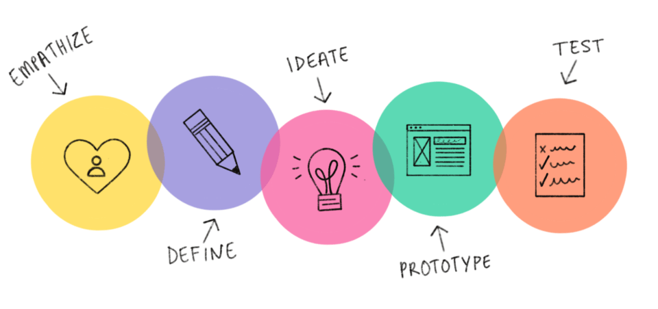 Como o Design Thinking pode ajudar a sua startup